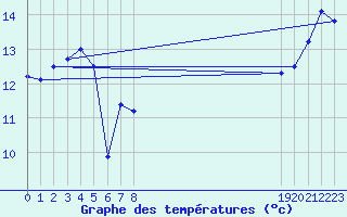 Courbe de tempratures pour le bateau EUCFR07