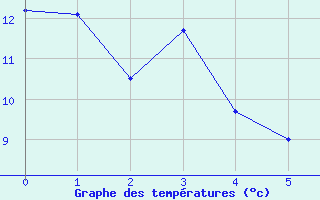 Courbe de tempratures pour Evron (53)