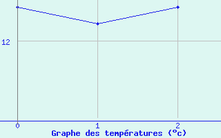 Courbe de tempratures pour Giessen