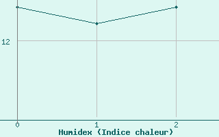 Courbe de l'humidex pour Sihcajavri