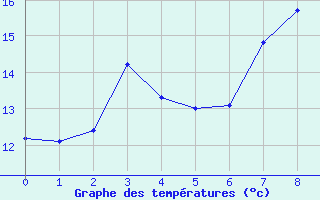 Courbe de tempratures pour Soederarm