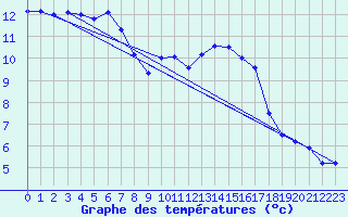 Courbe de tempratures pour Kasprowy Wierch