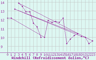 Courbe du refroidissement olien pour Dax (40)