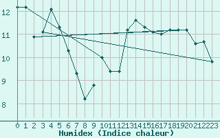 Courbe de l'humidex pour Machichaco Faro