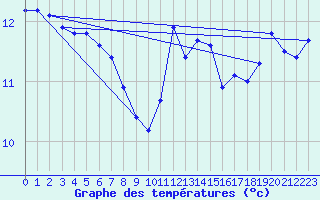 Courbe de tempratures pour Cerisiers (89)