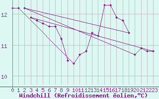Courbe du refroidissement olien pour Sainte-Genevive-des-Bois (91)