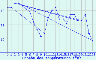 Courbe de tempratures pour Aizenay (85)