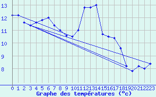 Courbe de tempratures pour Bekescsaba