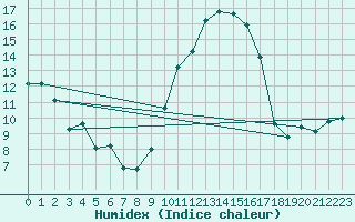 Courbe de l'humidex pour Villarzel (Sw)