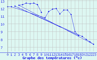 Courbe de tempratures pour Le Talut - Belle-Ile (56)