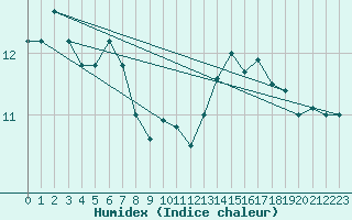 Courbe de l'humidex pour Liefrange (Lu)