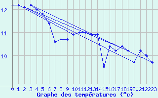 Courbe de tempratures pour Diepholz