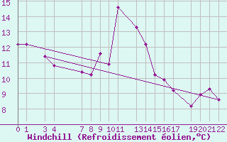 Courbe du refroidissement olien pour Puerto de Leitariegos