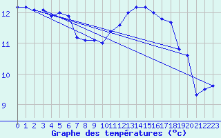 Courbe de tempratures pour Leucate (11)