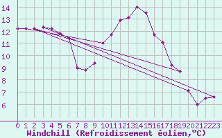 Courbe du refroidissement olien pour Plasencia