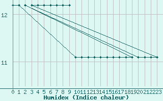 Courbe de l'humidex pour Ticheville - Le Bocage (61)