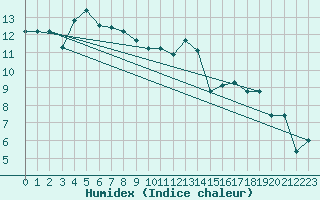 Courbe de l'humidex pour Tarbes (65)