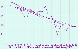 Courbe du refroidissement olien pour Porquerolles (83)
