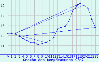 Courbe de tempratures pour Cerisiers (89)