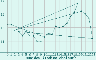 Courbe de l'humidex pour Bignan (56)