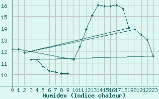 Courbe de l'humidex pour Boulogne (62)