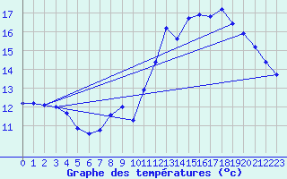 Courbe de tempratures pour Brigueuil (16)