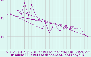 Courbe du refroidissement olien pour la bouée 62113