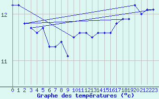 Courbe de tempratures pour la bouée 63118