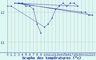 Courbe de tempratures pour Herbault (41)