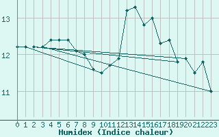 Courbe de l'humidex pour Blois (41)