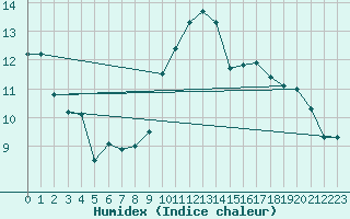 Courbe de l'humidex pour Grandfresnoy (60)