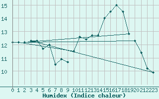 Courbe de l'humidex pour Ploumanac'h (22)