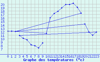 Courbe de tempratures pour Ruffiac (47)