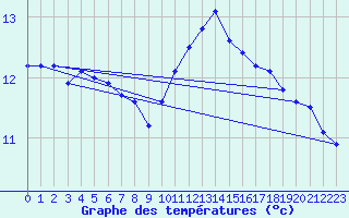 Courbe de tempratures pour Ploudalmezeau (29)