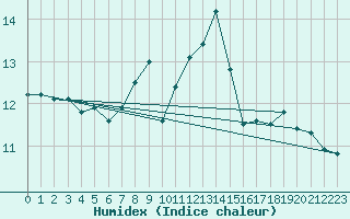 Courbe de l'humidex pour Porqueres