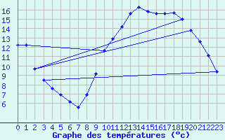 Courbe de tempratures pour Nostang (56)