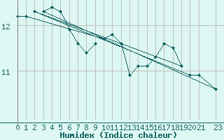 Courbe de l'humidex pour Spa - La Sauvenire (Be)