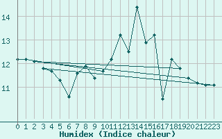 Courbe de l'humidex pour Urgons (40)