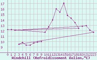 Courbe du refroidissement olien pour Vannes-Sn (56)