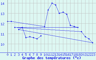 Courbe de tempratures pour Weybourne