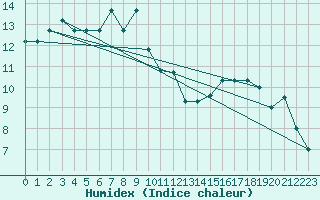 Courbe de l'humidex pour Osorno/ Caal Bajo Carlos