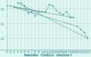 Courbe de l'humidex pour Perpignan Moulin  Vent (66)