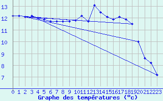 Courbe de tempratures pour Lahr (All)