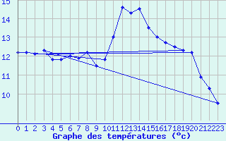 Courbe de tempratures pour Brignogan (29)