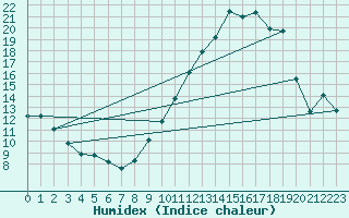 Courbe de l'humidex pour Langres (52) 