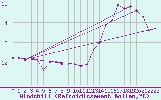 Courbe du refroidissement olien pour Colombo