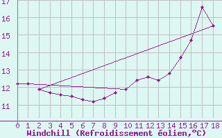 Courbe du refroidissement olien pour Anse (69)
