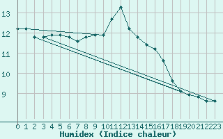 Courbe de l'humidex pour Michelstadt-Vielbrunn