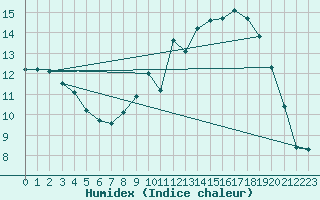 Courbe de l'humidex pour Lasne (Be)