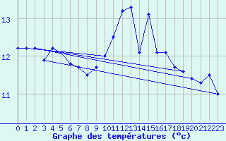 Courbe de tempratures pour Angoulme - Brie Champniers (16)